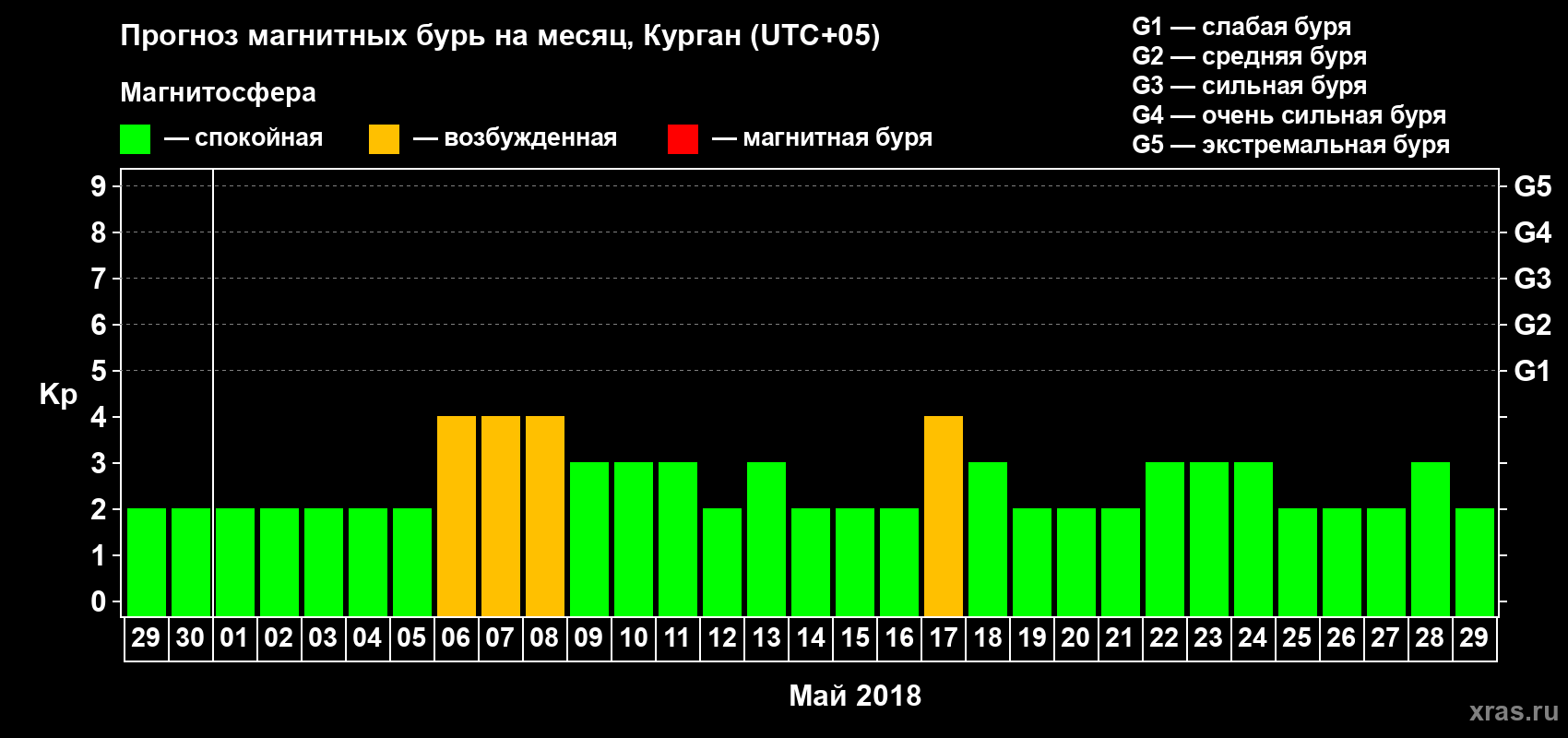 Прогноз максимального суточного геомагнитного индекса Kp на <b>1 месяц</b> (31 день) <b>с 29 апреля по 29 мая 2018 г</b>
