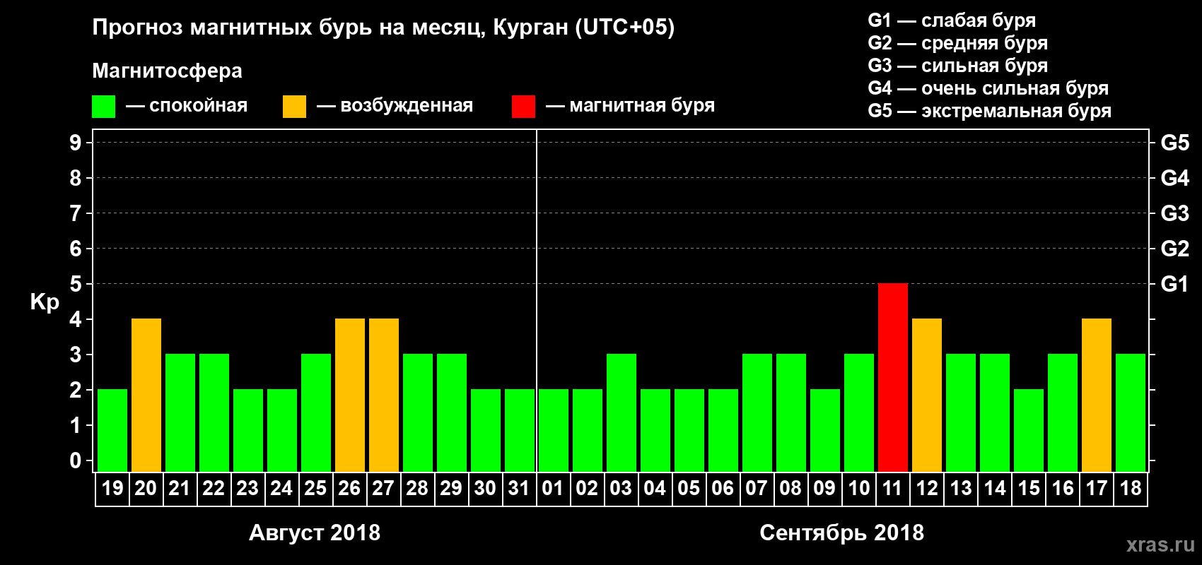 Прогноз максимального суточного геомагнитного индекса Kp на <b>1 месяц</b> (31 день) <b>с 19 августа по 18 сентября 2018 г</b>