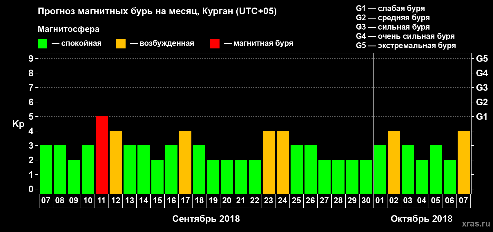 Прогноз максимального суточного геомагнитного индекса Kp на <b>1 месяц</b> (31 день) <b>с 07 сентября по 07 октября 2018 г</b>