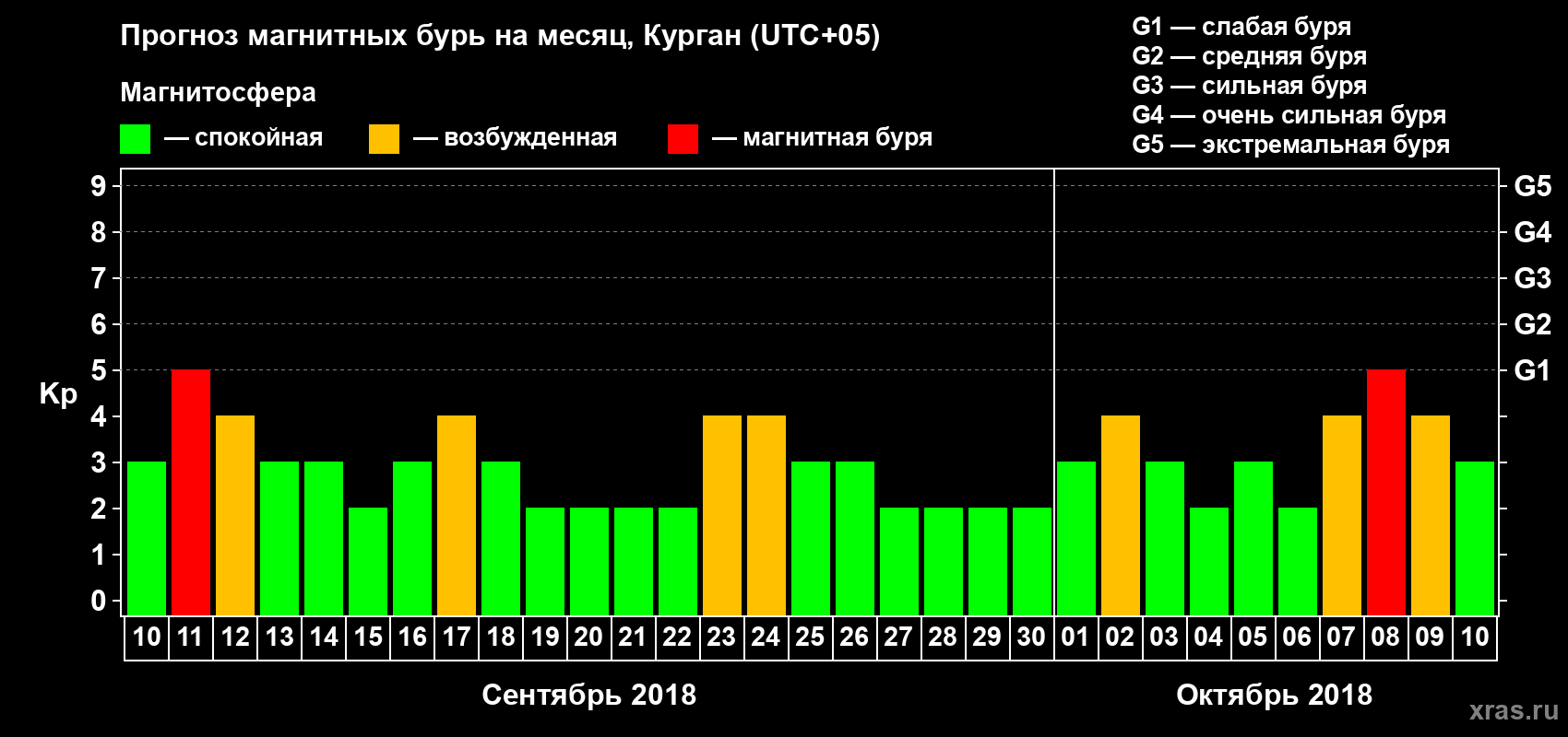 Прогноз максимального суточного геомагнитного индекса Kp на <b>1 месяц</b> (31 день) <b>с 10 сентября по 10 октября 2018 г</b>