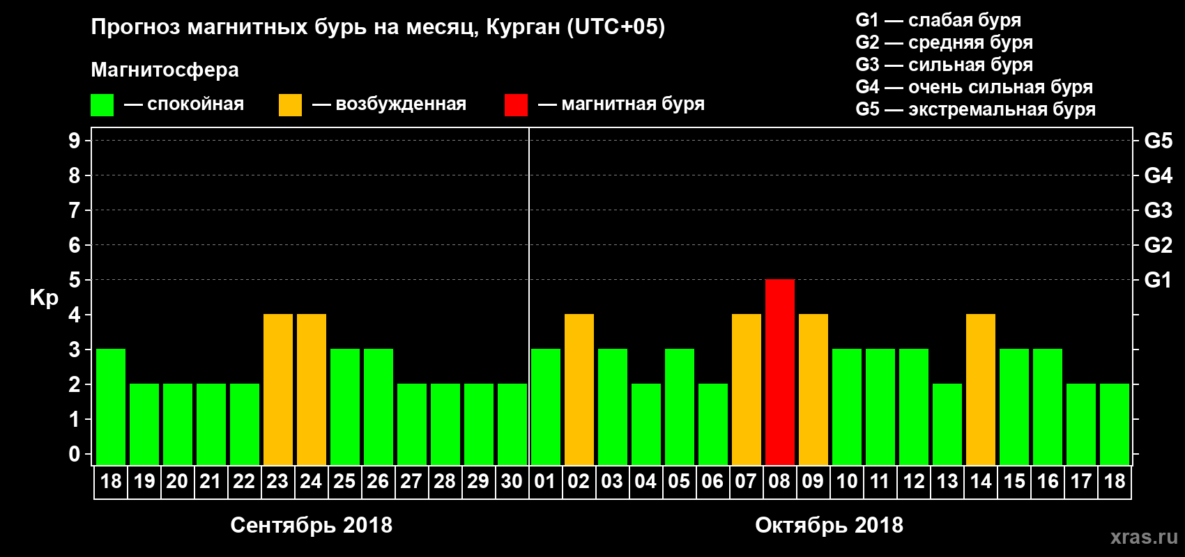 Прогноз максимального суточного геомагнитного индекса Kp на <b>1 месяц</b> (31 день) <b>с 18 сентября по 18 октября 2018 г</b>