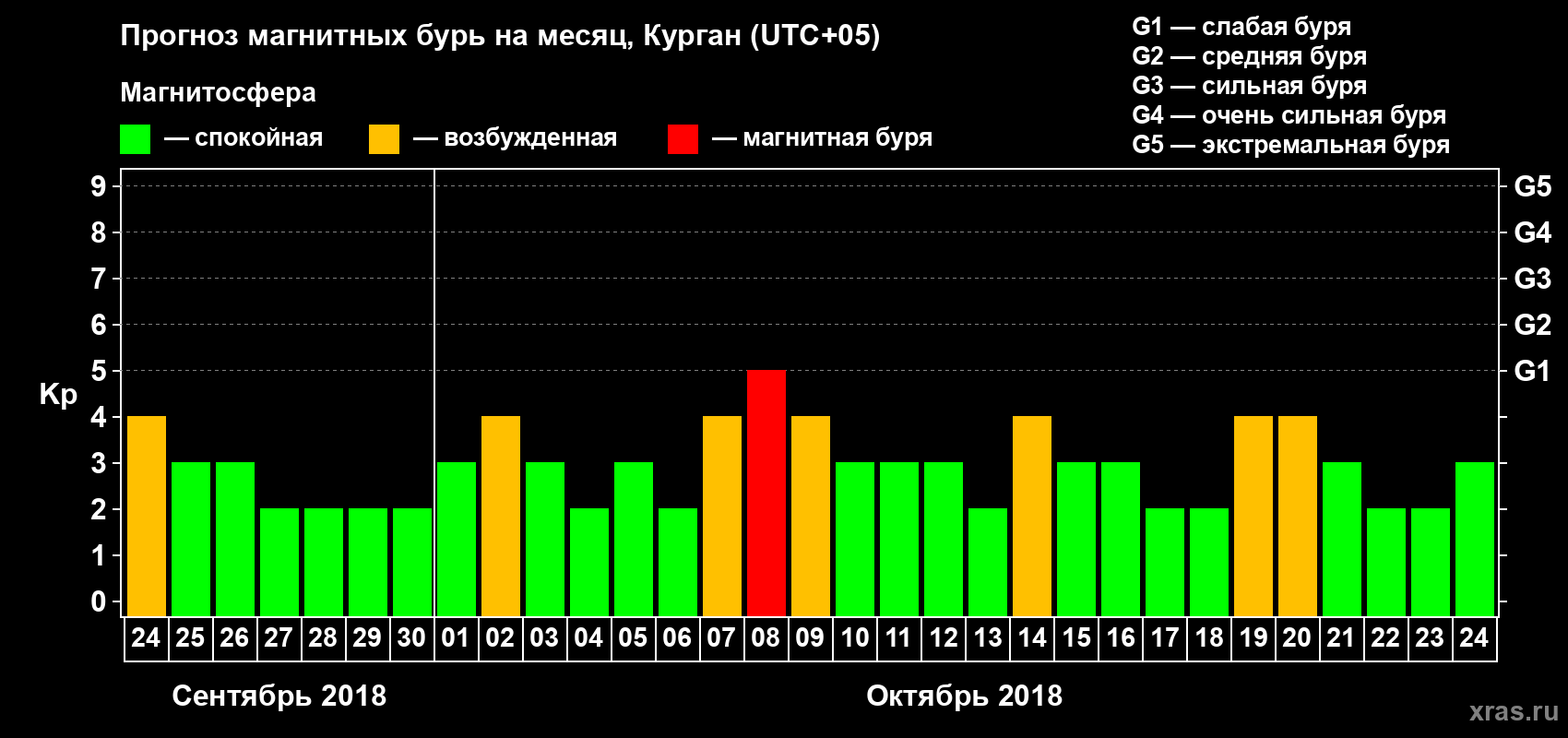 Прогноз максимального суточного геомагнитного индекса Kp на <b>1 месяц</b> (31 день) <b>с 24 сентября по 24 октября 2018 г</b>