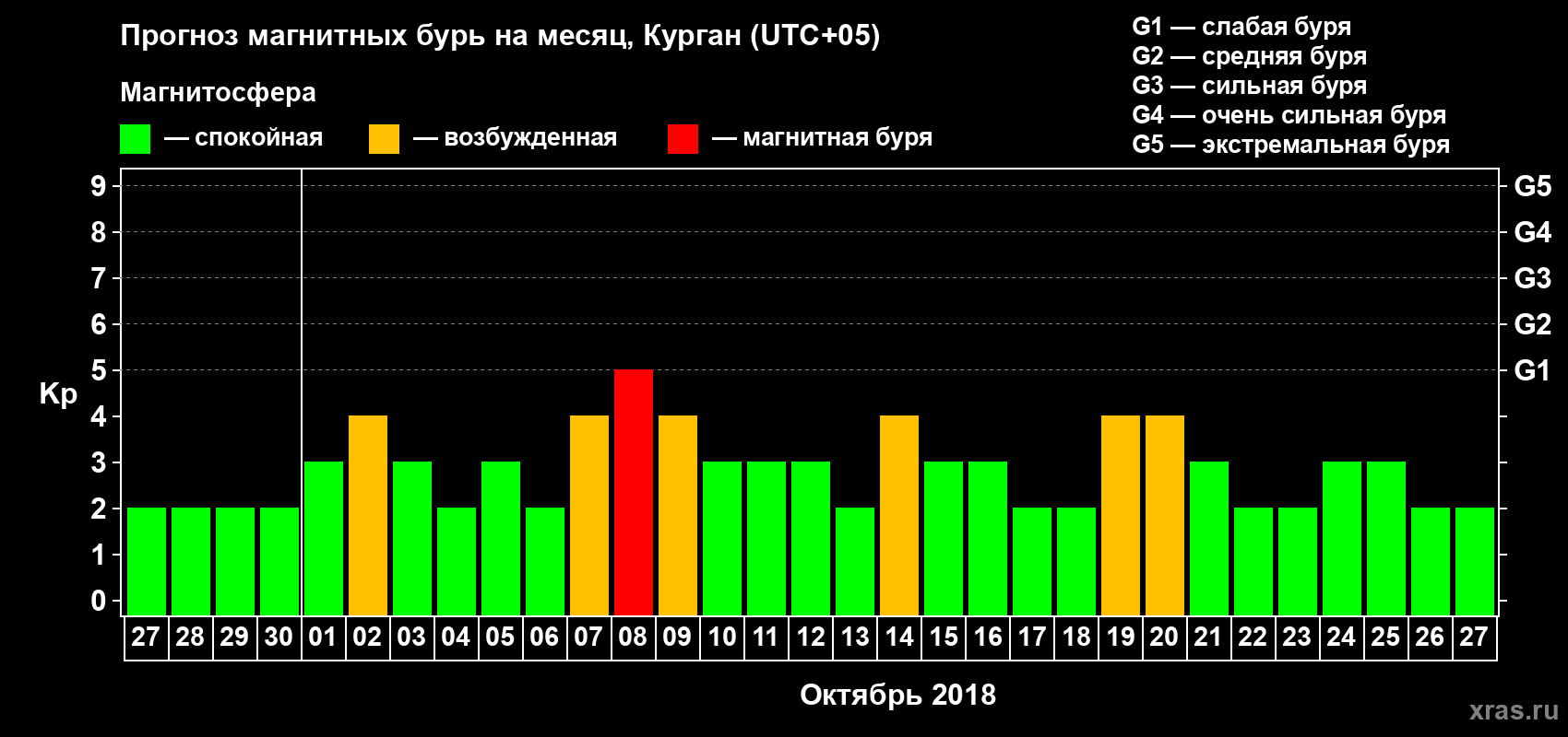 Прогноз максимального суточного геомагнитного индекса Kp на <b>1 месяц</b> (31 день) <b>с 27 сентября по 27 октября 2018 г</b>