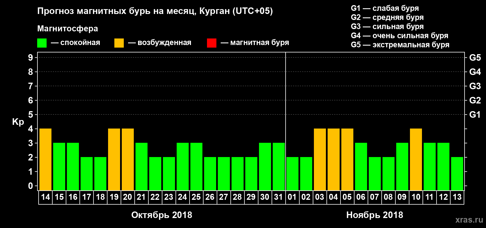 Прогноз максимального суточного геомагнитного индекса Kp на <b>1 месяц</b> (31 день) <b>с 14 октября по 13 ноября 2018 г</b>