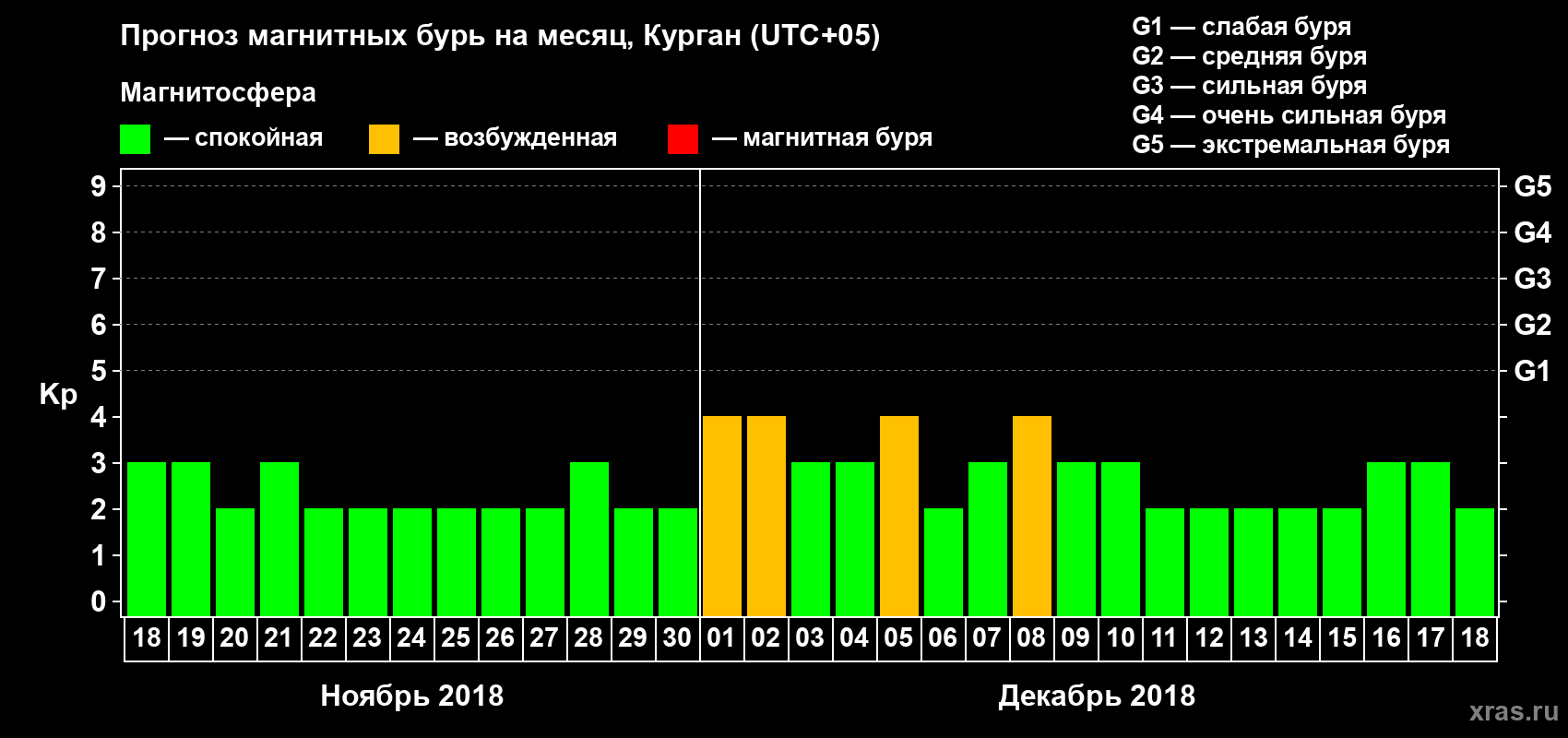 Прогноз максимального суточного геомагнитного индекса Kp на <b>1 месяц</b> (31 день) <b>с 18 ноября по 18 декабря 2018 г</b>