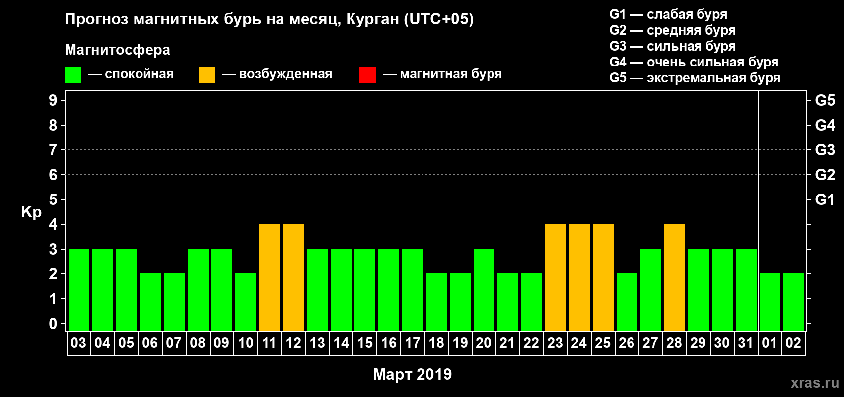 Прогноз максимального суточного геомагнитного индекса Kp на <b>1 месяц</b> (31 день) <b>с 03 марта по 02 апреля 2019 г</b>