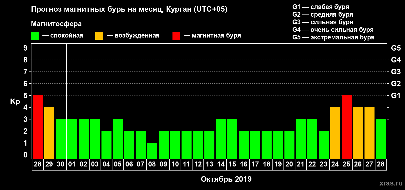 Прогноз максимального суточного геомагнитного индекса Kp на <b>1 месяц</b> (31 день) <b>с 28 сентября по 28 октября 2019 г</b>