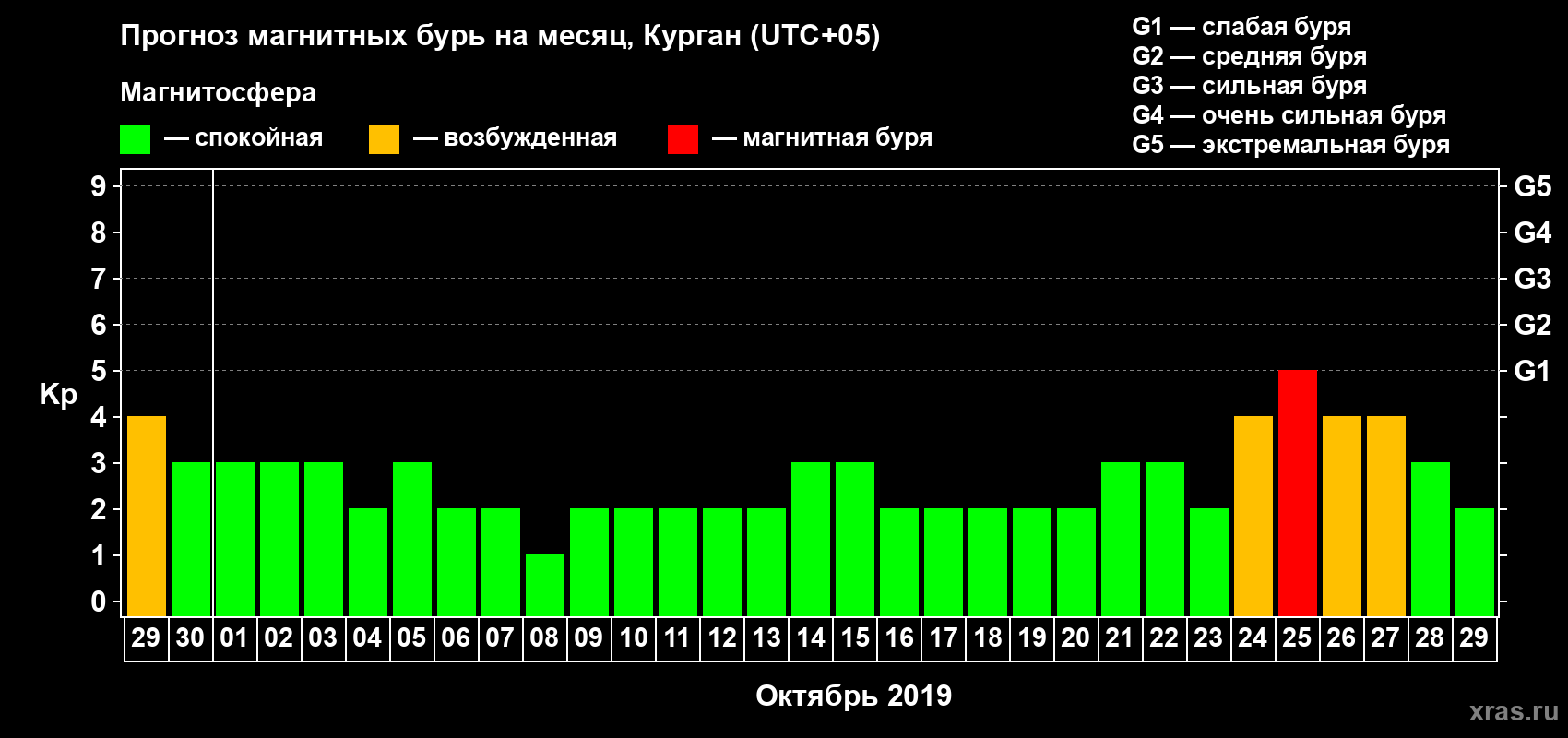 Прогноз максимального суточного геомагнитного индекса Kp на <b>1 месяц</b> (31 день) <b>с 29 сентября по 29 октября 2019 г</b>