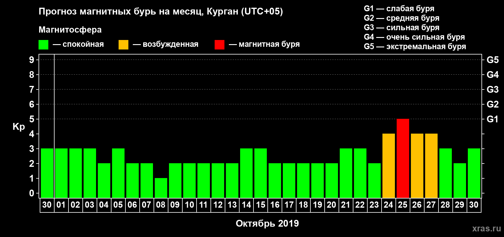 Прогноз максимального суточного геомагнитного индекса Kp на <b>1 месяц</b> (31 день) <b>с 30 сентября по 30 октября 2019 г</b>