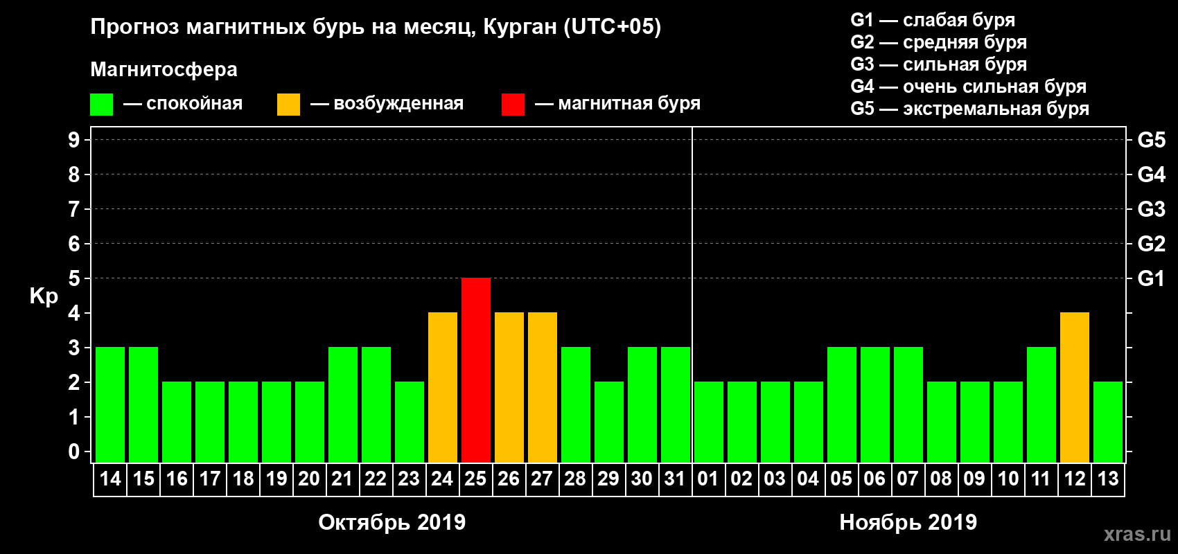 Прогноз максимального суточного геомагнитного индекса Kp на <b>1 месяц</b> (31 день) <b>с 14 октября по 13 ноября 2019 г</b>