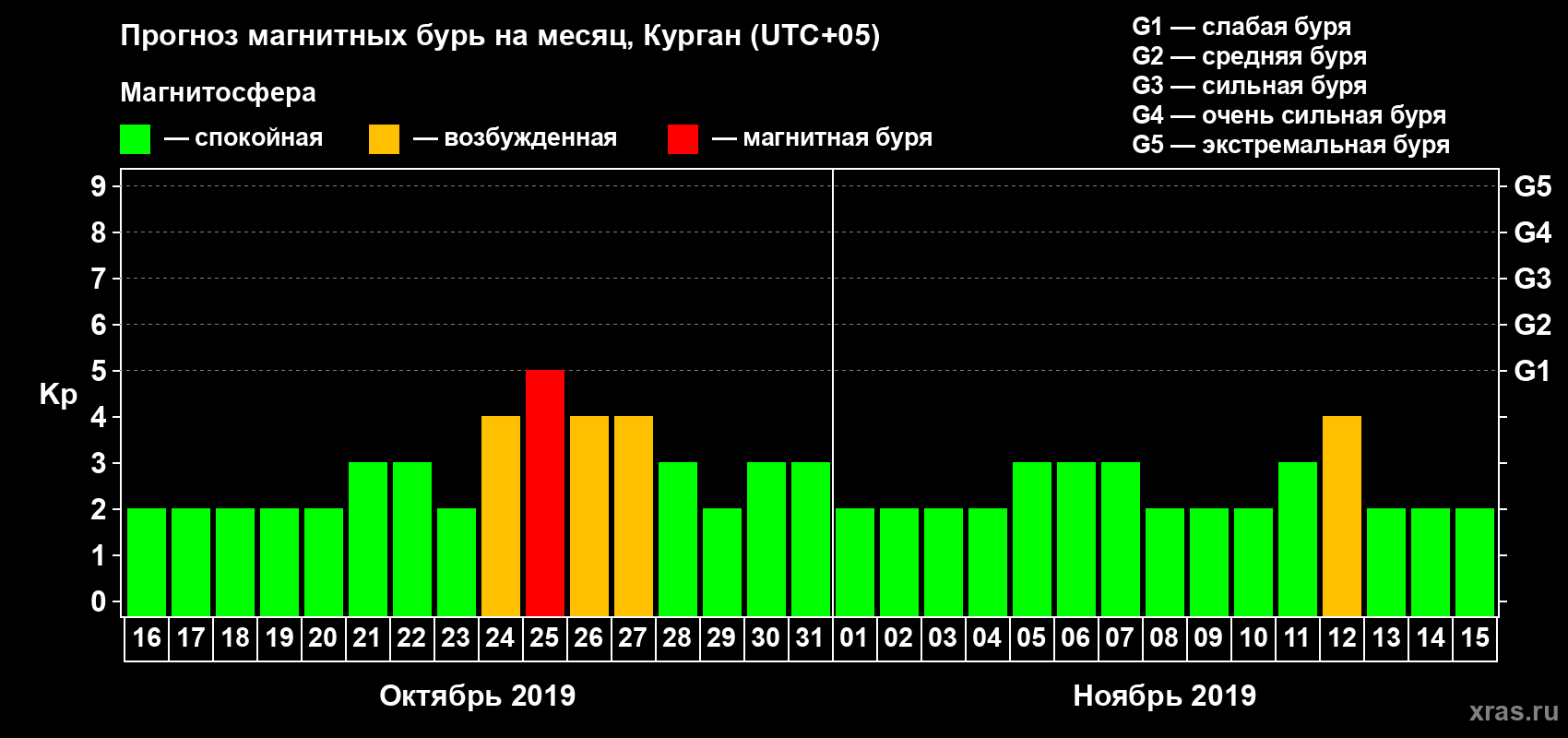 Прогноз максимального суточного геомагнитного индекса Kp на <b>1 месяц</b> (31 день) <b>с 16 октября по 15 ноября 2019 г</b>