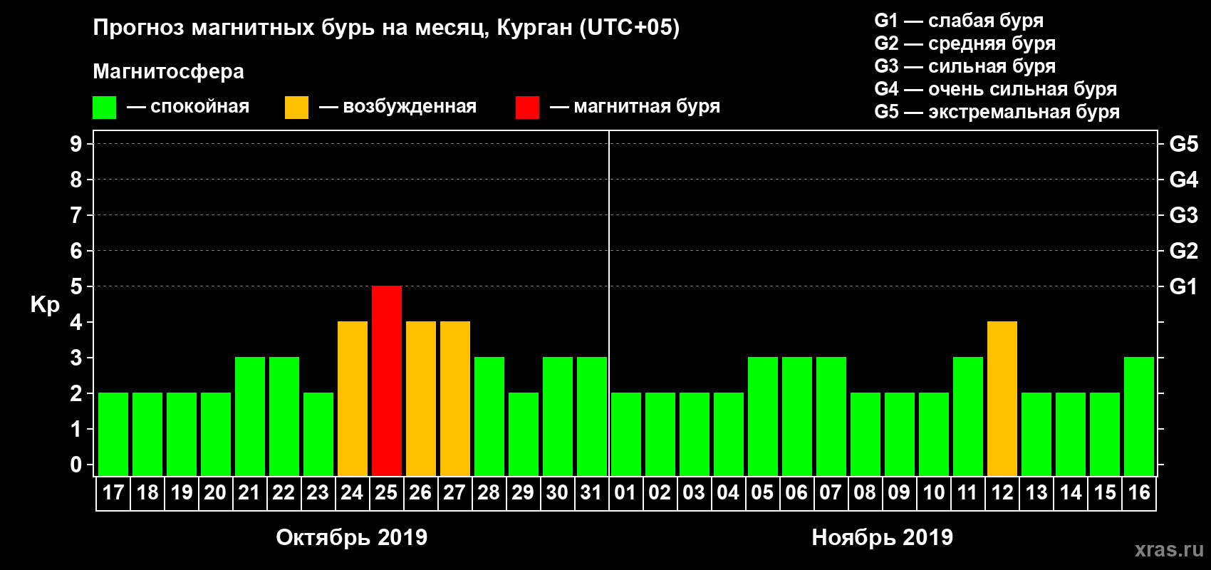 Прогноз максимального суточного геомагнитного индекса Kp на <b>1 месяц</b> (31 день) <b>с 17 октября по 16 ноября 2019 г</b>