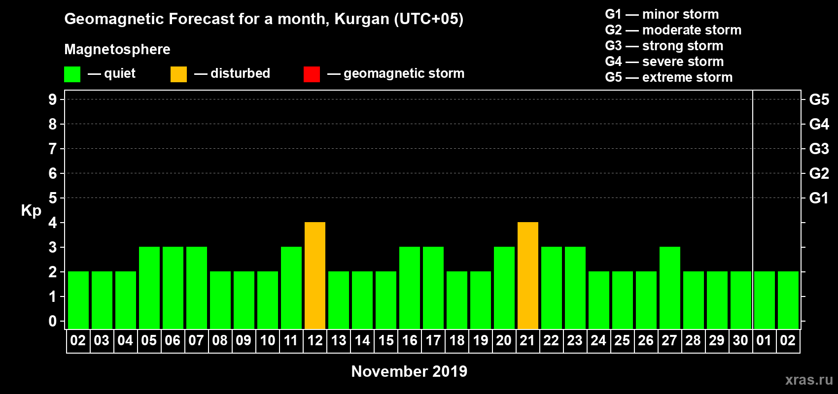 Forecast of the daily maximal value of geomagnetic index Kp for <b>1 month</b> (31 days) <b>from Nov 02, 2019 to Dec 02, 2019</b>
