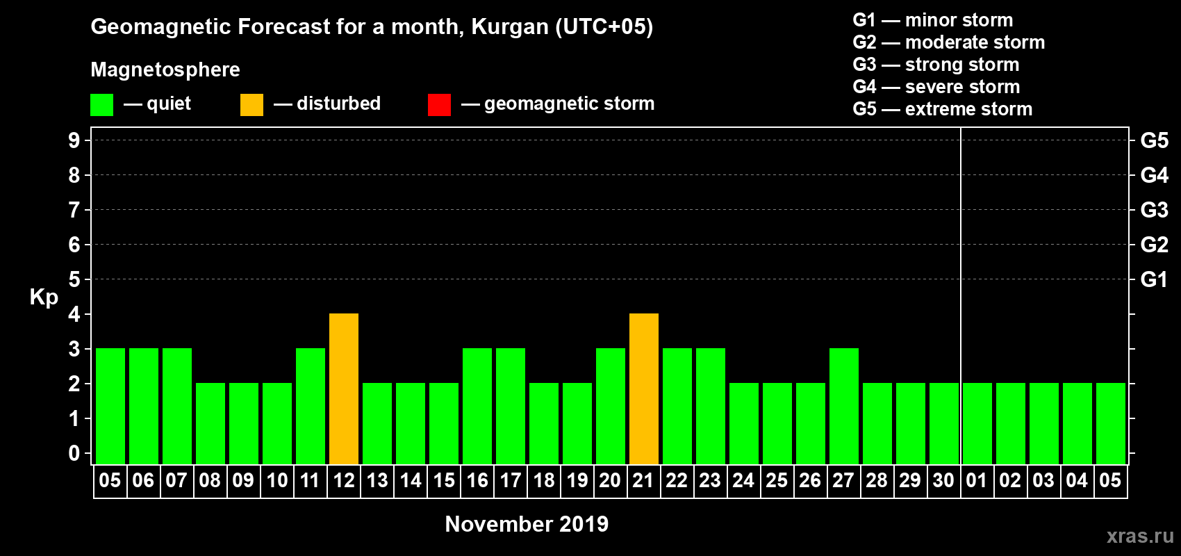 Forecast of the daily maximal value of geomagnetic index Kp for <b>1 month</b> (31 days) <b>from Nov 05, 2019 to Dec 05, 2019</b>