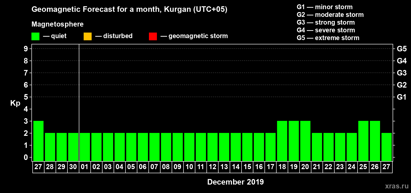 Forecast of the daily maximal value of geomagnetic index Kp for <b>1 month</b> (31 days) <b>from Nov 27, 2019 to Dec 27, 2019</b>