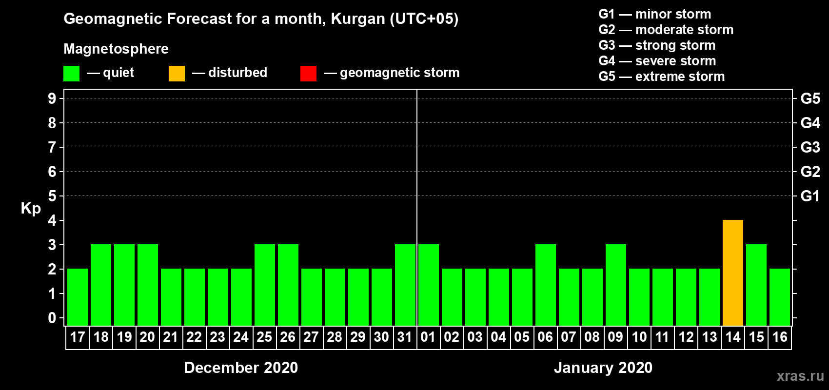 Forecast of the daily maximal value of geomagnetic index Kp for <b>1 month</b> (31 days) <b>from Dec 17, 2019 to Jan 16, 2020</b>