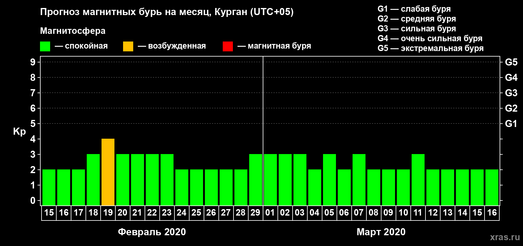 Прогноз максимального суточного геомагнитного индекса Kp на <b>1 месяц</b> (31 день) <b>с 15 февраля по 16 марта 2020 г</b>