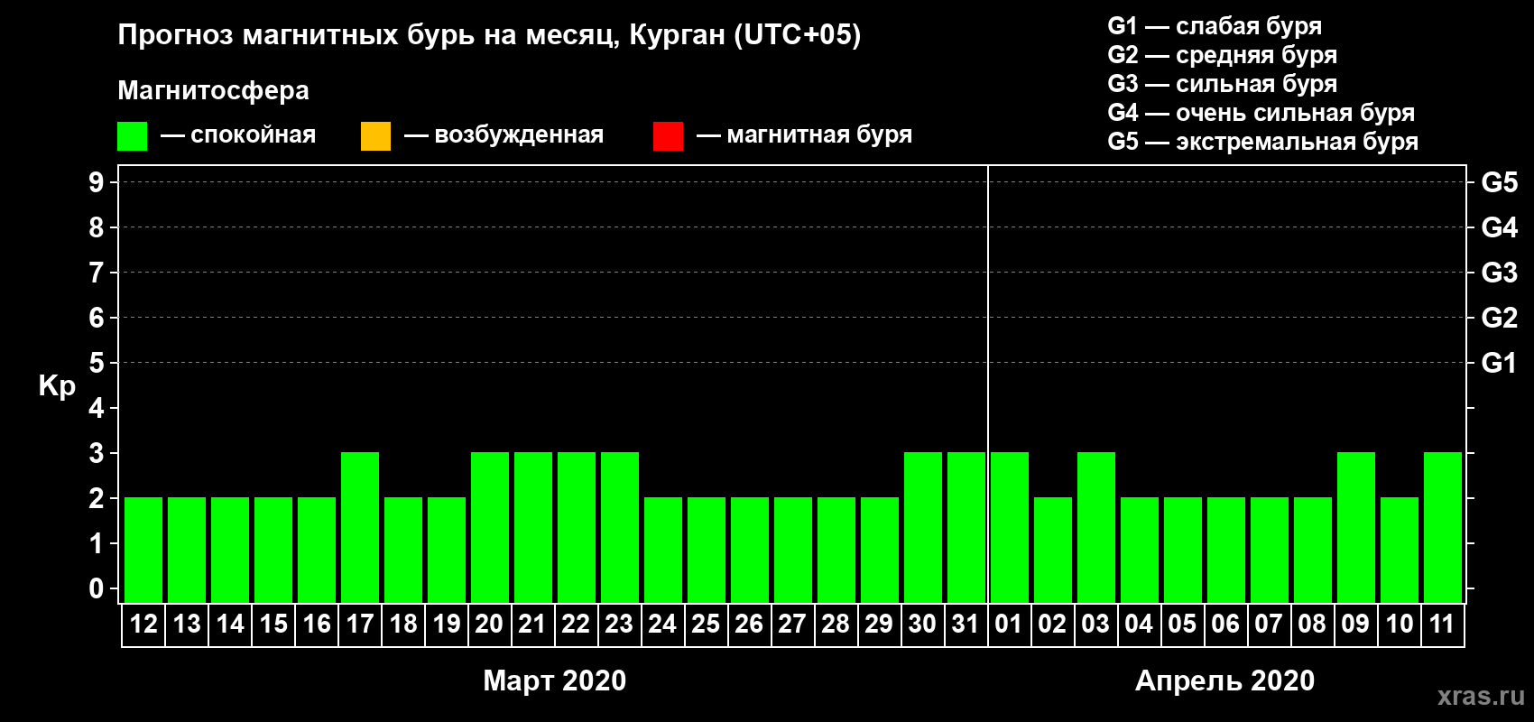 Прогноз максимального суточного геомагнитного индекса Kp на <b>1 месяц</b> (31 день) <b>с 12 марта по 11 апреля 2020 г</b>
