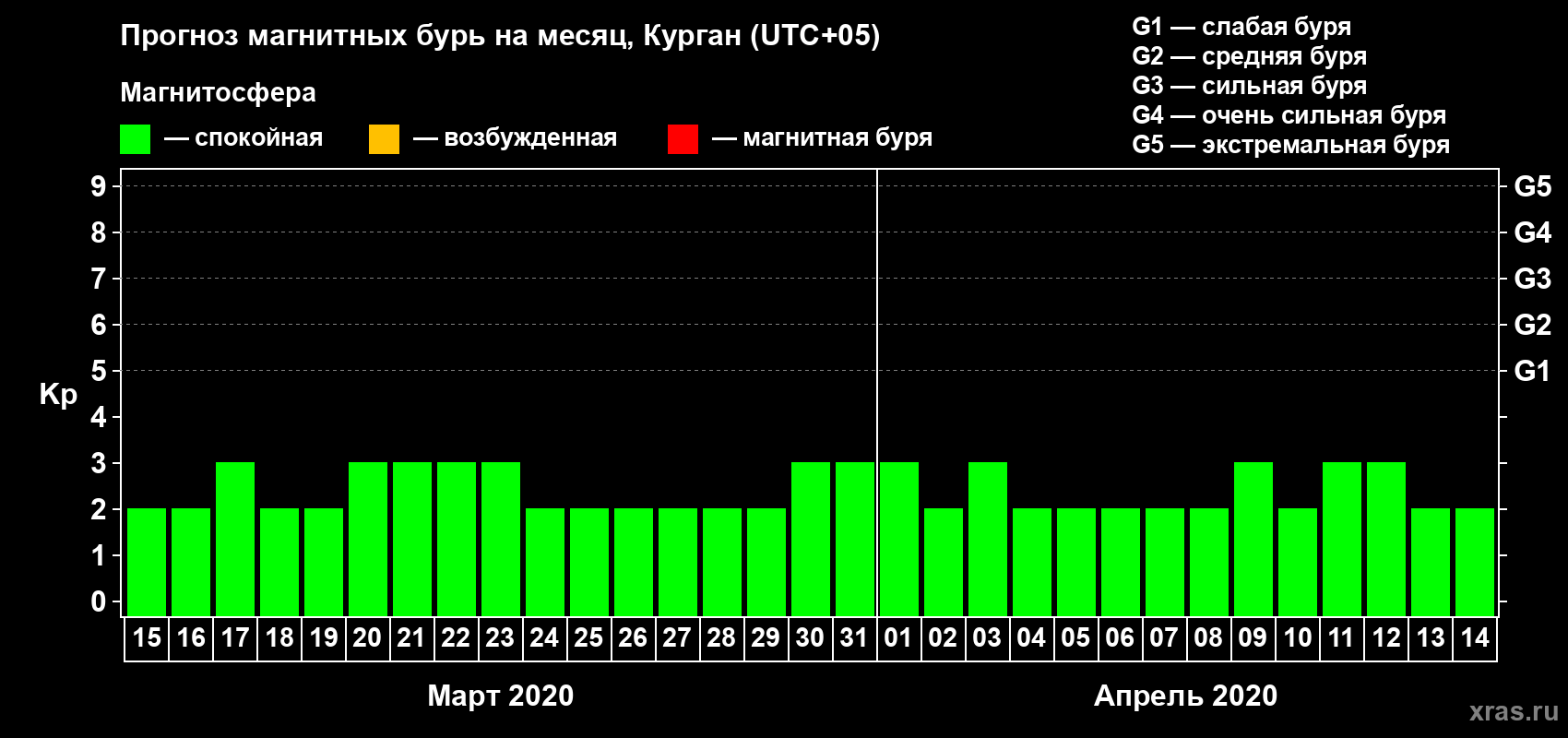 Прогноз максимального суточного геомагнитного индекса Kp на <b>1 месяц</b> (31 день) <b>с 15 марта по 14 апреля 2020 г</b>