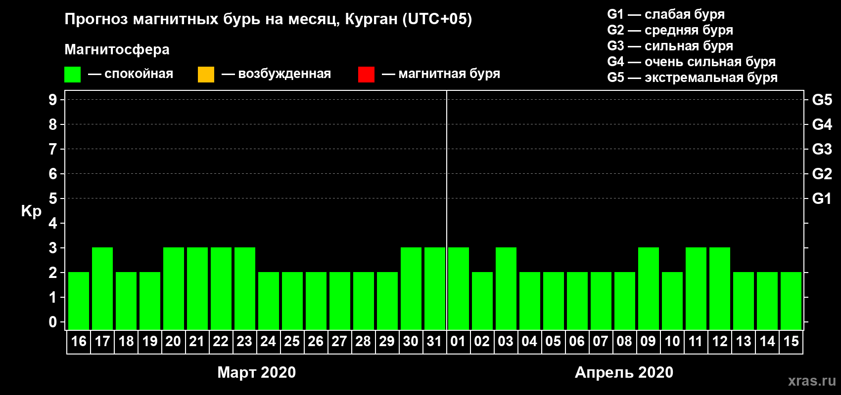 Прогноз максимального суточного геомагнитного индекса Kp на <b>1 месяц</b> (31 день) <b>с 16 марта по 15 апреля 2020 г</b>