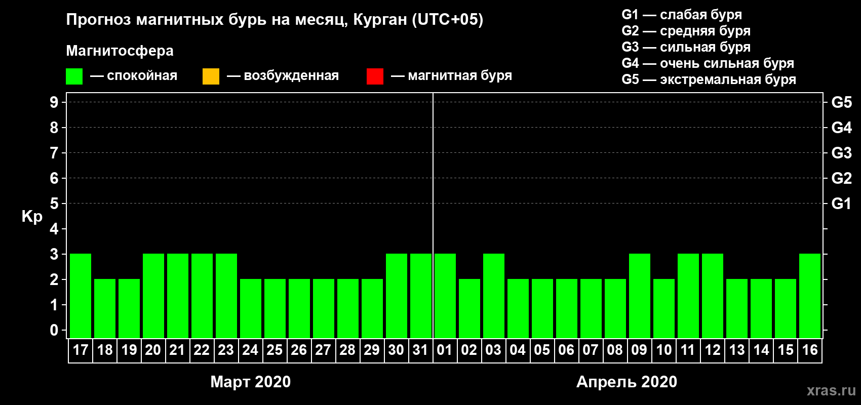 Прогноз максимального суточного геомагнитного индекса Kp на <b>1 месяц</b> (31 день) <b>с 17 марта по 16 апреля 2020 г</b>