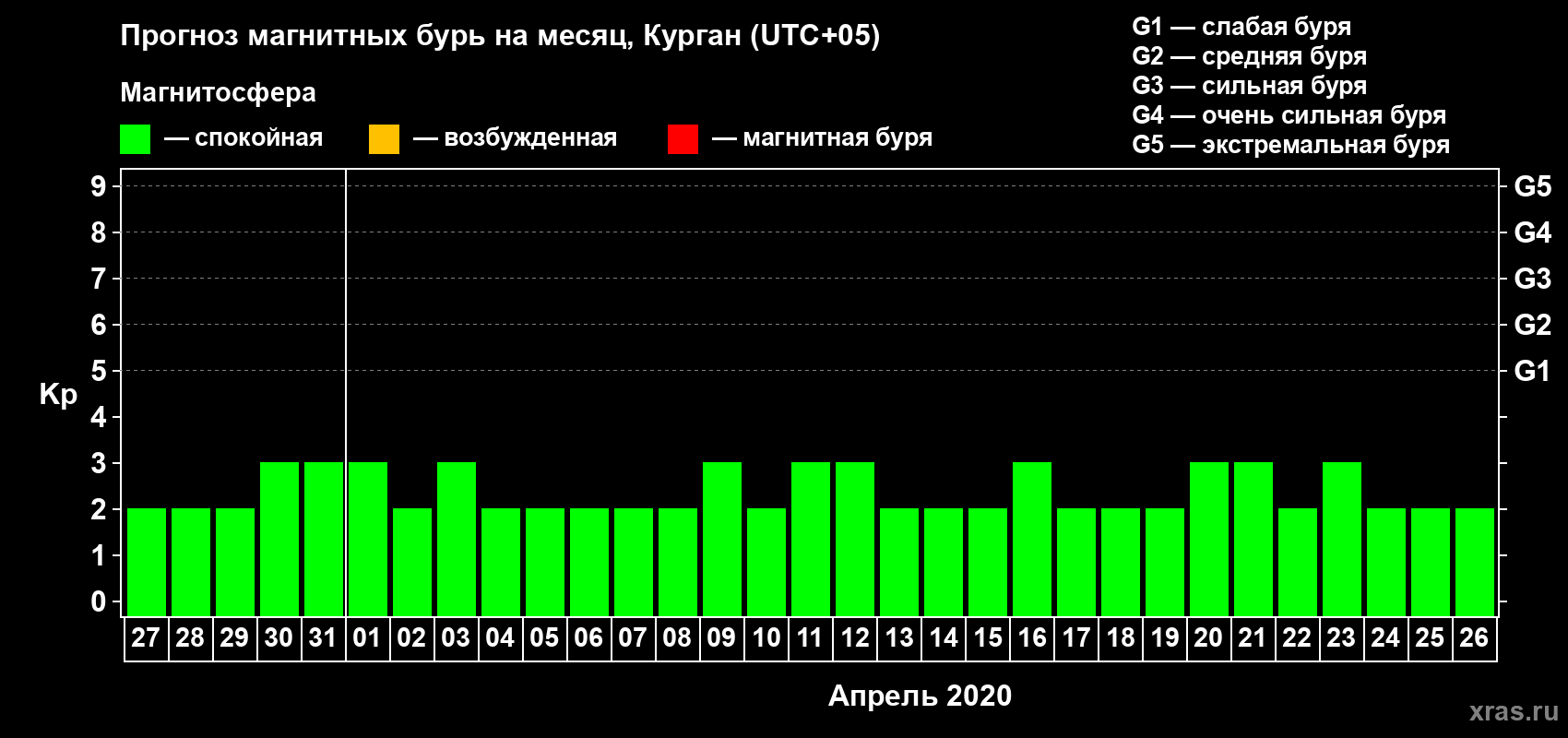 Прогноз максимального суточного геомагнитного индекса Kp на <b>1 месяц</b> (31 день) <b>с 27 марта по 26 апреля 2020 г</b>