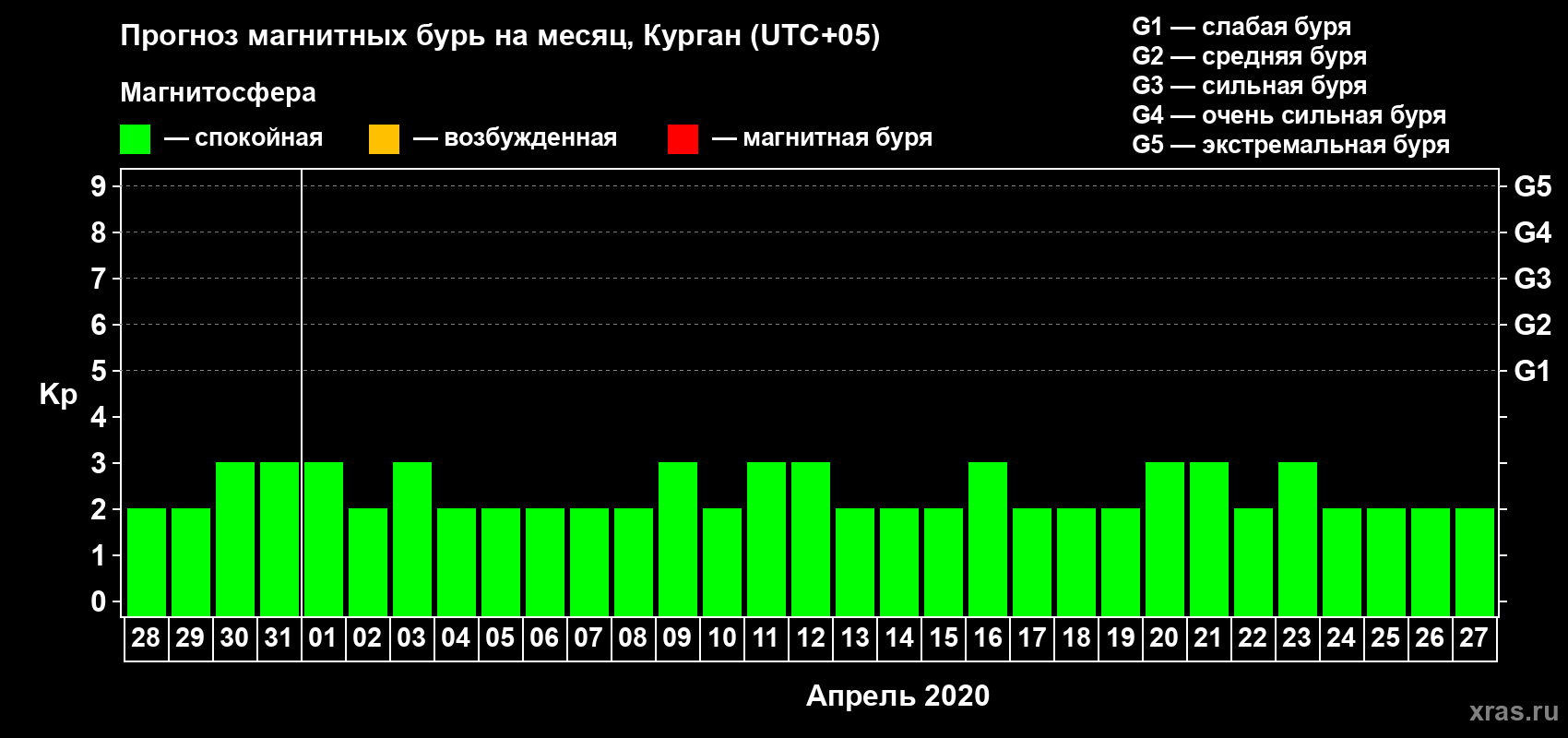 Прогноз максимального суточного геомагнитного индекса Kp на <b>1 месяц</b> (31 день) <b>с 28 марта по 27 апреля 2020 г</b>