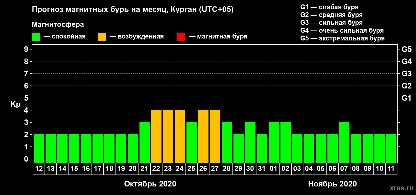 Прогноз максимального суточного геомагнитного индекса Kp на <b>1 месяц</b> (31 день) <b>с 12 октября по 11 ноября 2020 г</b>