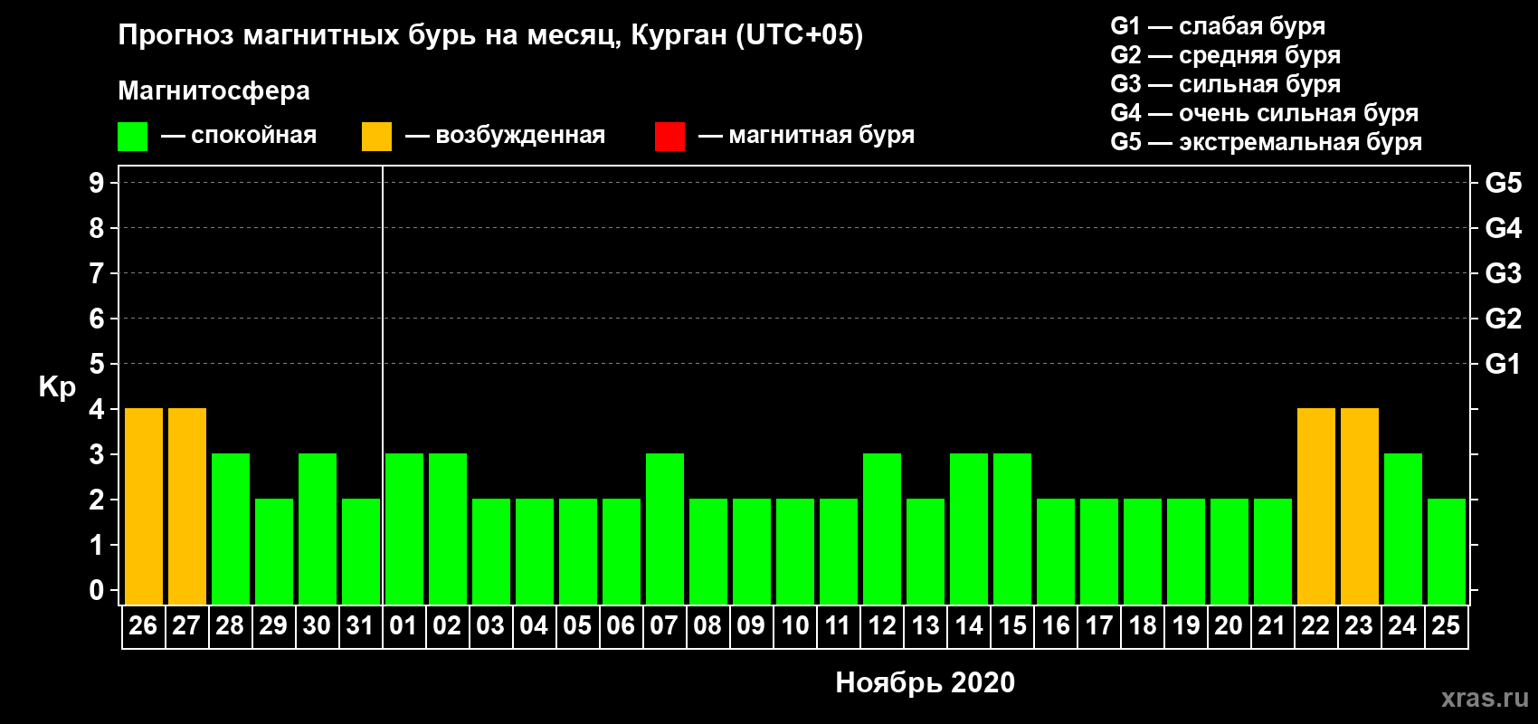 Прогноз максимального суточного геомагнитного индекса Kp на <b>1 месяц</b> (31 день) <b>с 26 октября по 25 ноября 2020 г</b>