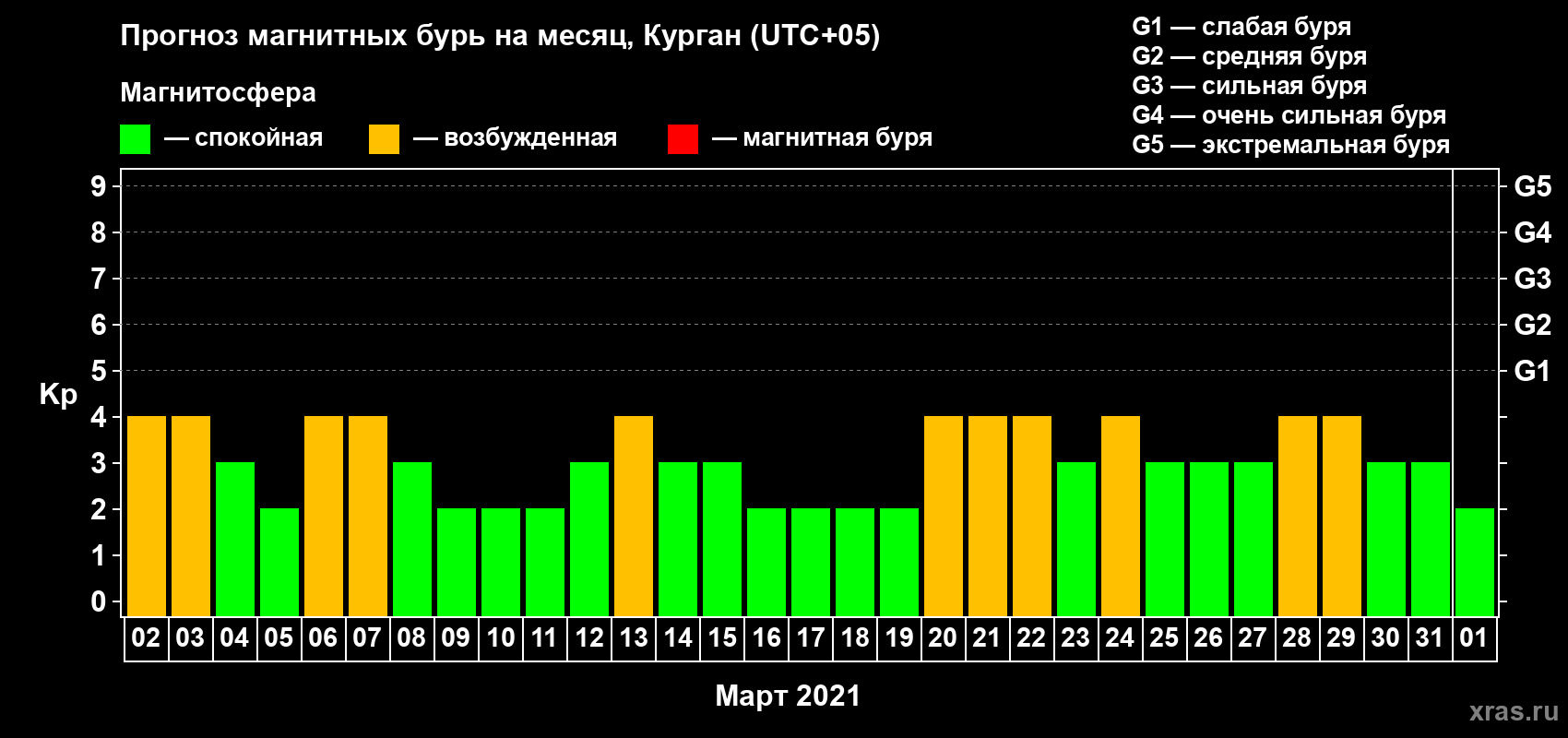 Прогноз максимального суточного геомагнитного индекса Kp на <b>1 месяц</b> (31 день) <b>с 02 марта по 01 апреля 2021 г</b>