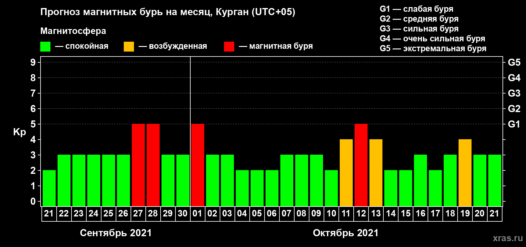 Прогноз максимального суточного геомагнитного индекса Kp на <b>1 месяц</b> (31 день) <b>с 21 сентября по 21 октября 2021 г</b>