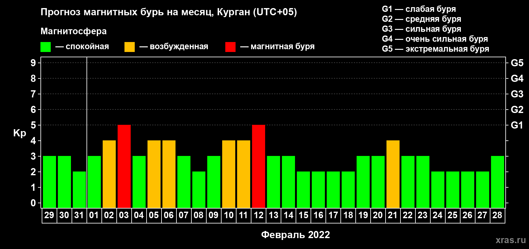 Прогноз максимального суточного геомагнитного индекса Kp на <b>1 месяц</b> (31 день) <b>с 29 января по 28 февраля 2022 г</b>
