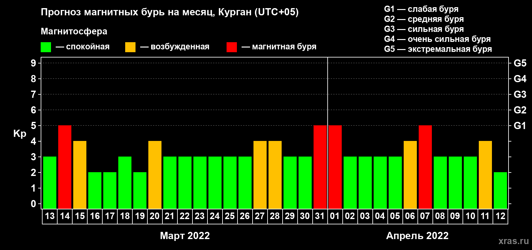 Прогноз максимального суточного геомагнитного индекса Kp на <b>1 месяц</b> (31 день) <b>с 13 марта по 12 апреля 2022 г</b>