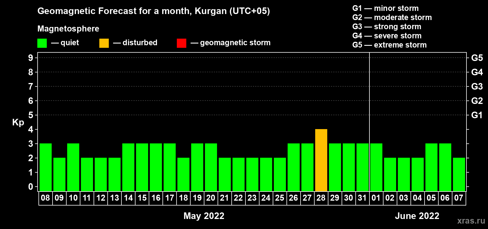 Forecast of the daily maximal value of geomagnetic index Kp for <b>1 month</b> (31 days) <b>from May 08, 2022 to Jun 07, 2022</b>