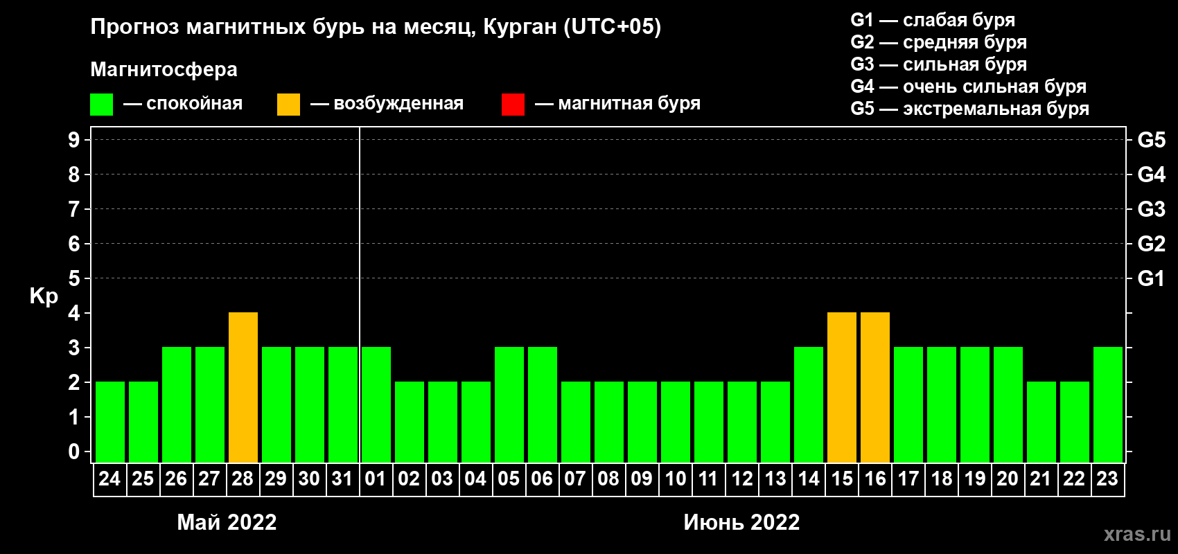 Прогноз максимального суточного геомагнитного индекса Kp на <b>1 месяц</b> (31 день) <b>с 24 мая по 23 июня 2022 г</b>