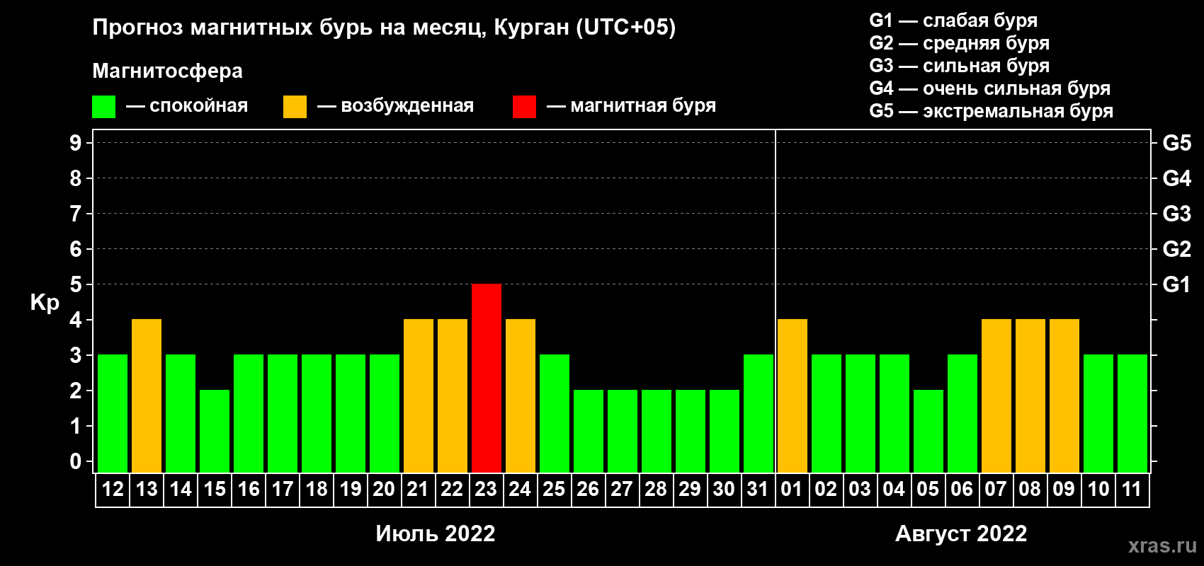 Прогноз максимального суточного геомагнитного индекса Kp на <b>1 месяц</b> (31 день) <b>с 12 июля по 11 августа 2022 г</b>