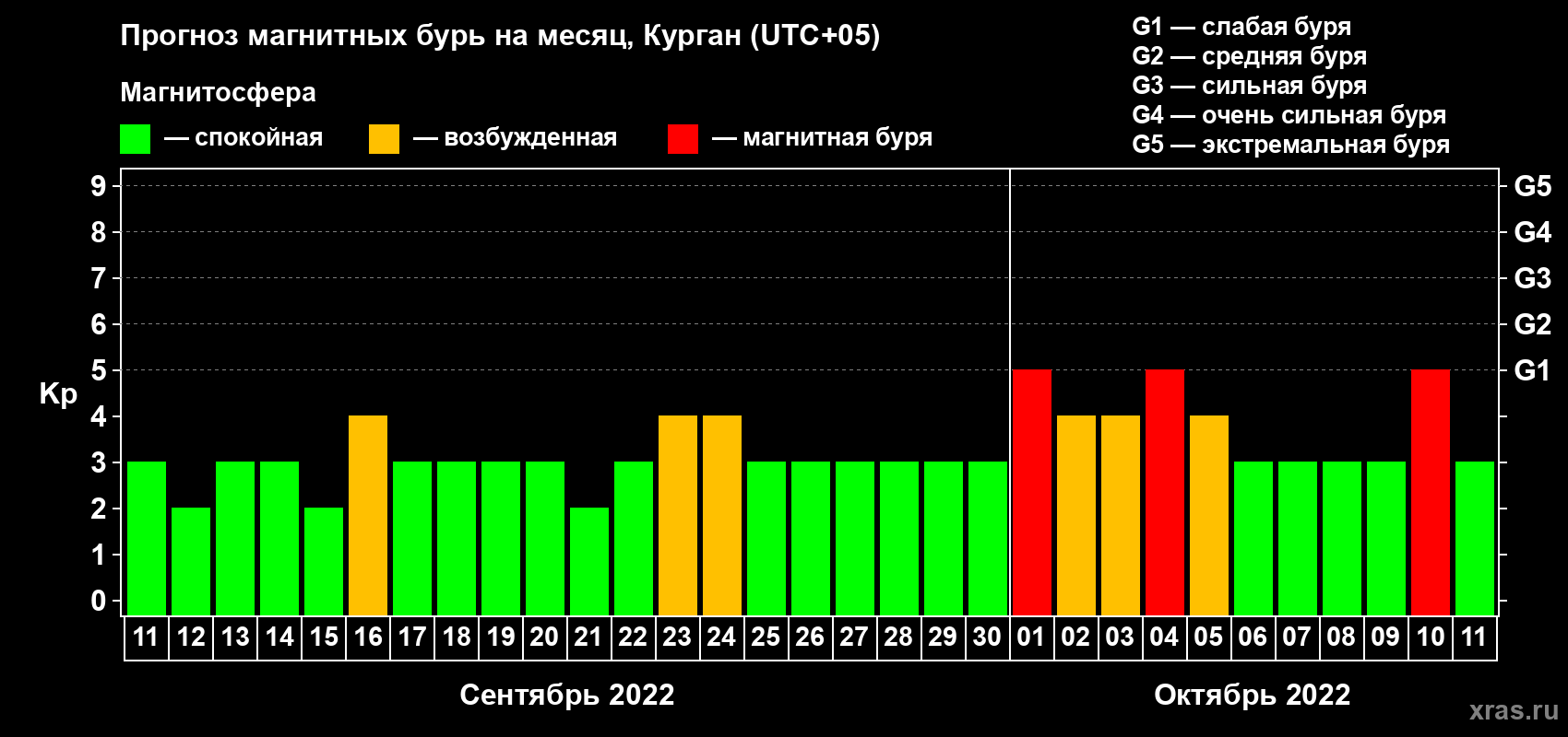 Прогноз максимального суточного геомагнитного индекса Kp на <b>1 месяц</b> (31 день) <b>с 11 сентября по 11 октября 2022 г</b>