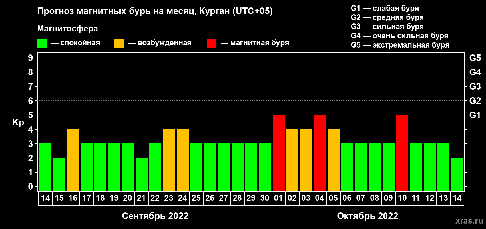 Прогноз максимального суточного геомагнитного индекса Kp на <b>1 месяц</b> (31 день) <b>с 14 сентября по 14 октября 2022 г</b>