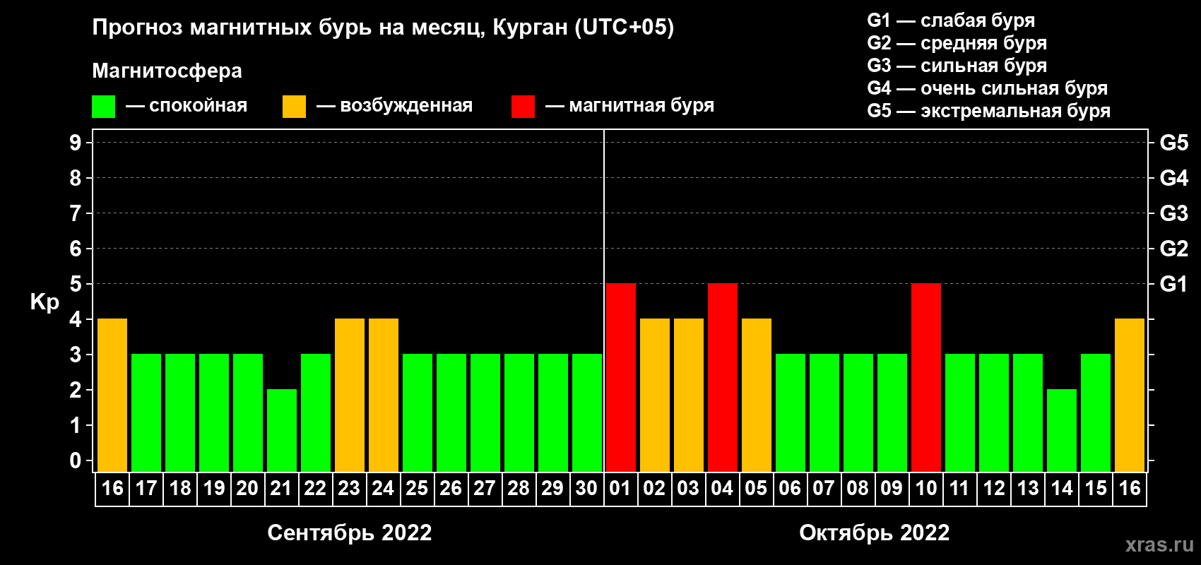 Прогноз максимального суточного геомагнитного индекса Kp на <b>1 месяц</b> (31 день) <b>с 16 сентября по 16 октября 2022 г</b>