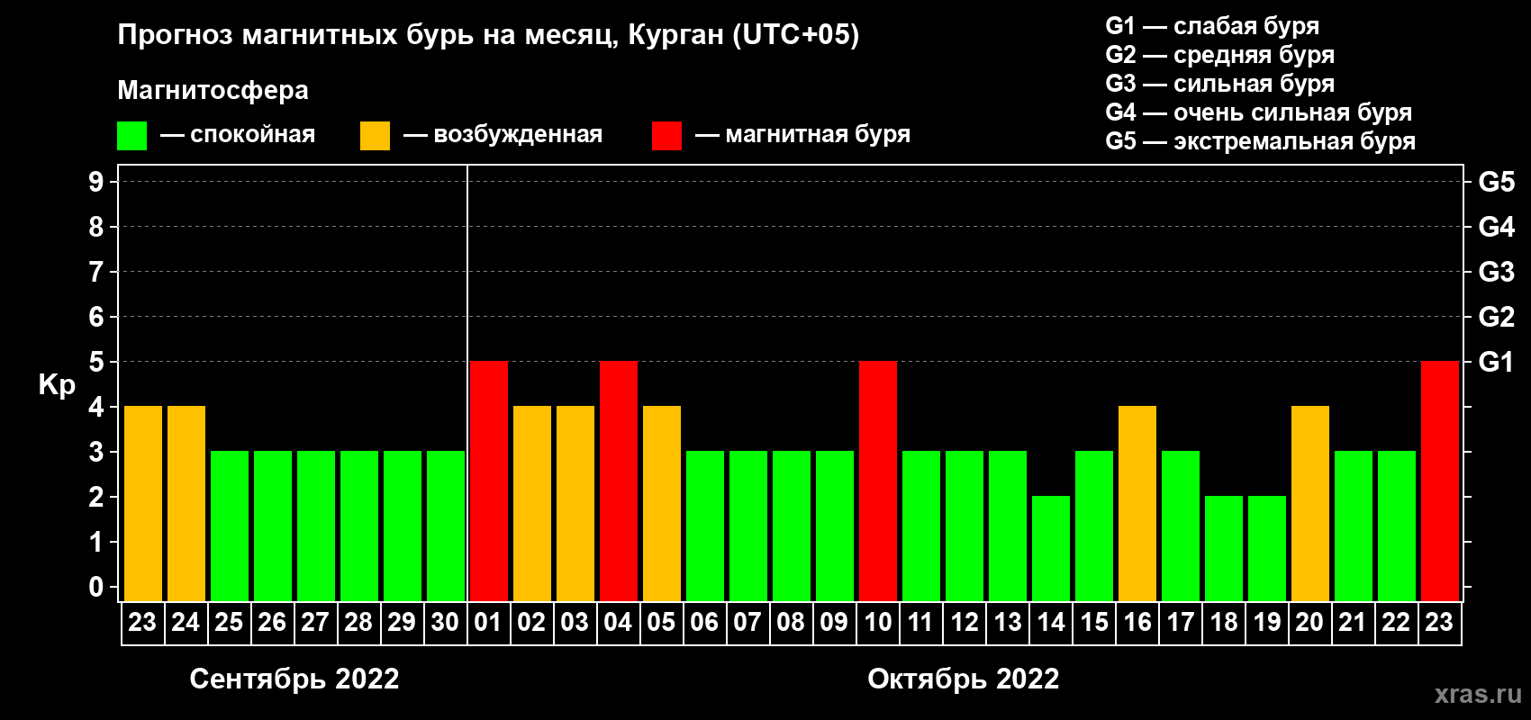 Прогноз максимального суточного геомагнитного индекса Kp на <b>1 месяц</b> (31 день) <b>с 23 сентября по 23 октября 2022 г</b>