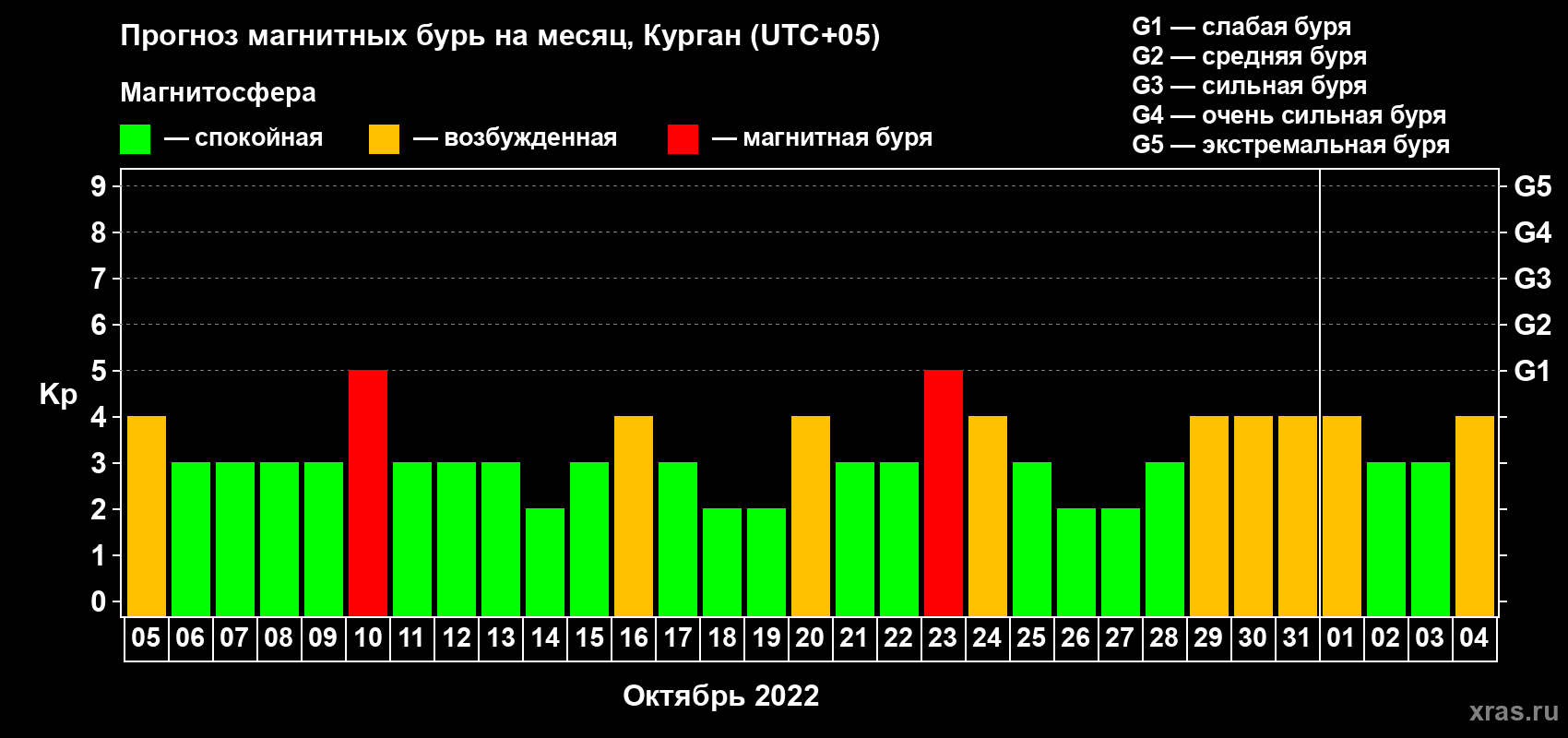 Прогноз максимального суточного геомагнитного индекса Kp на <b>1 месяц</b> (31 день) <b>с 05 октября по 04 ноября 2022 г</b>