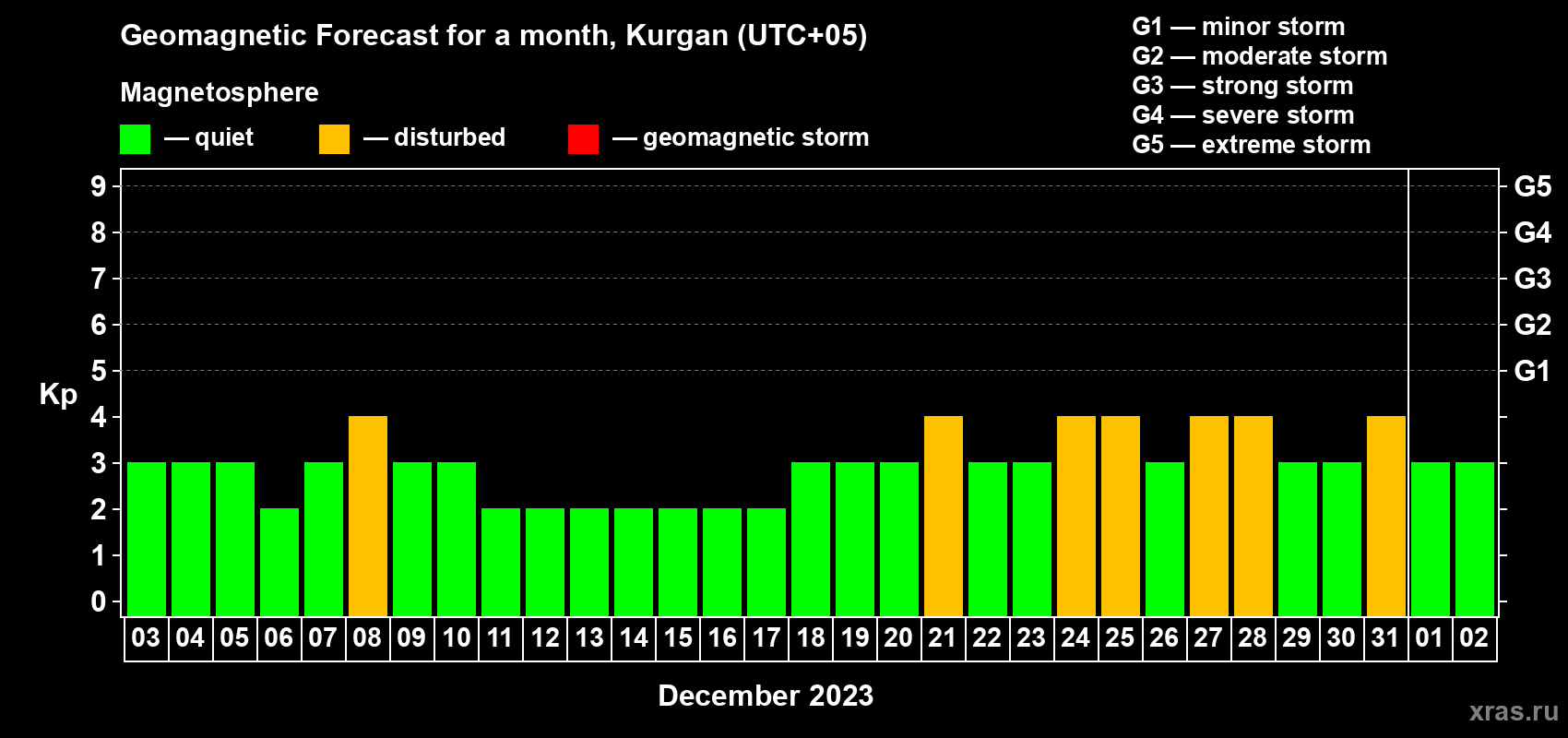 Forecast of the daily maximal value of geomagnetic index Kp for <b>1 month</b> (31 days) <b>from Dec 03, 2022 to Jan 02, 2023</b>