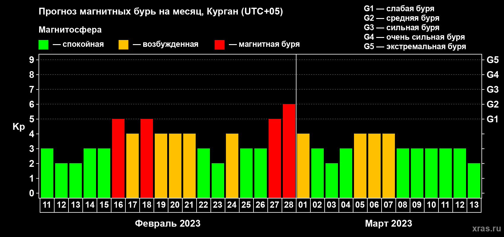 Прогноз максимального суточного геомагнитного индекса Kp на <b>1 месяц</b> (31 день) <b>с 11 февраля по 13 марта 2023 г</b>