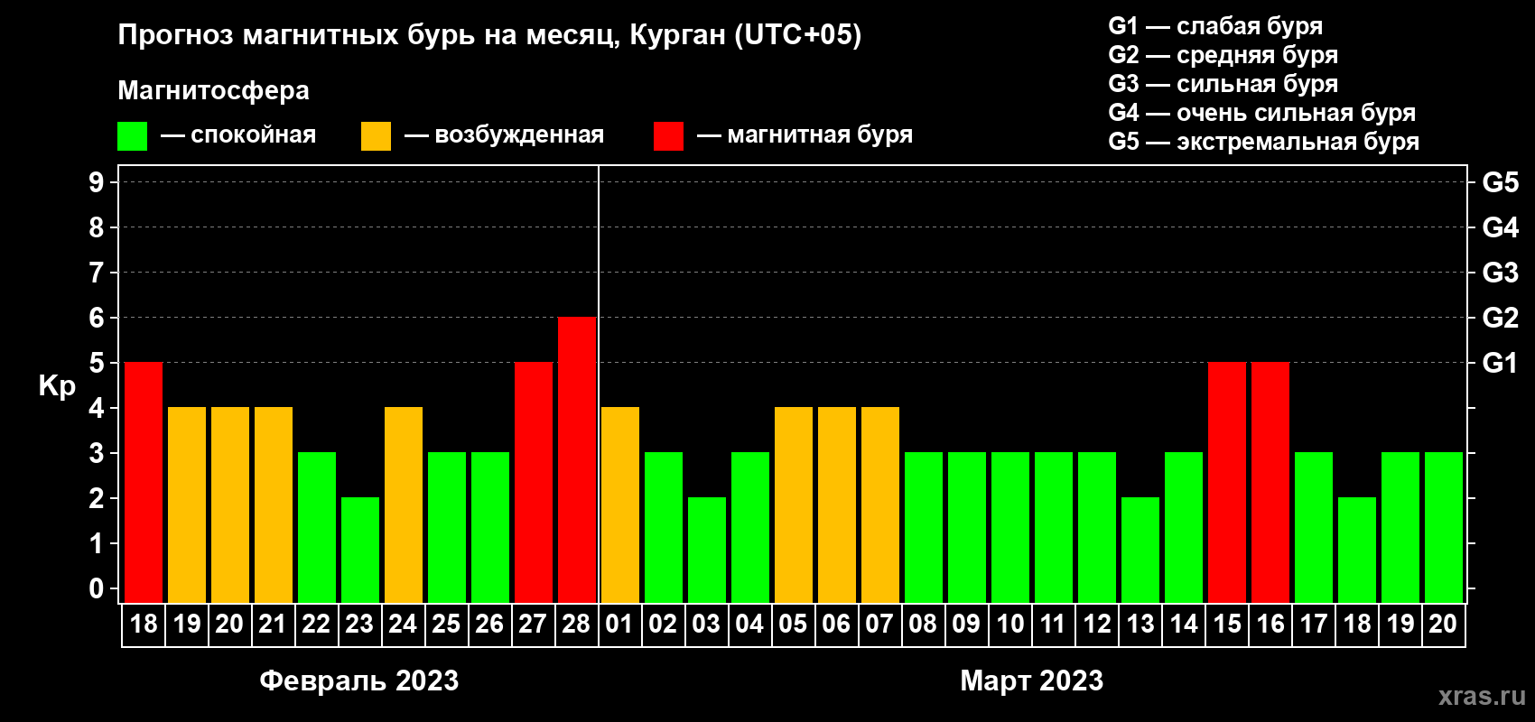 Прогноз максимального суточного геомагнитного индекса Kp на <b>1 месяц</b> (31 день) <b>с 18 февраля по 20 марта 2023 г</b>