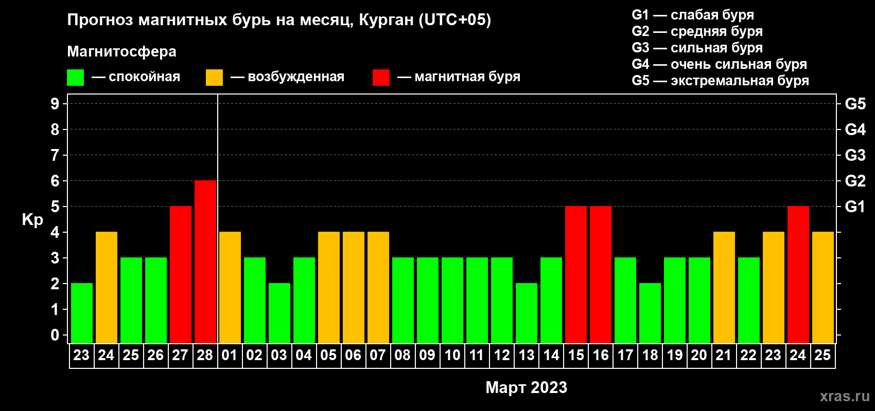 Прогноз максимального суточного геомагнитного индекса Kp на <b>1 месяц</b> (31 день) <b>с 23 февраля по 25 марта 2023 г</b>