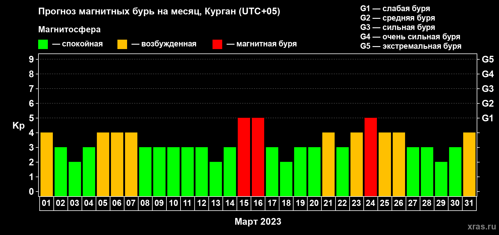 Прогноз максимального суточного геомагнитного индекса Kp на <b>1 месяц</b> (31 день) <b>с 01 марта по 31 марта 2023 г</b>