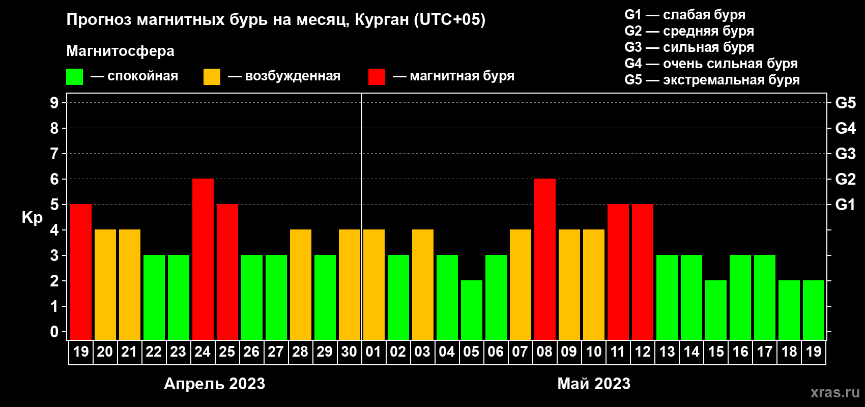 Прогноз максимального суточного геомагнитного индекса Kp на <b>1 месяц</b> (31 день) <b>с 19 апреля по 19 мая 2023 г</b>
