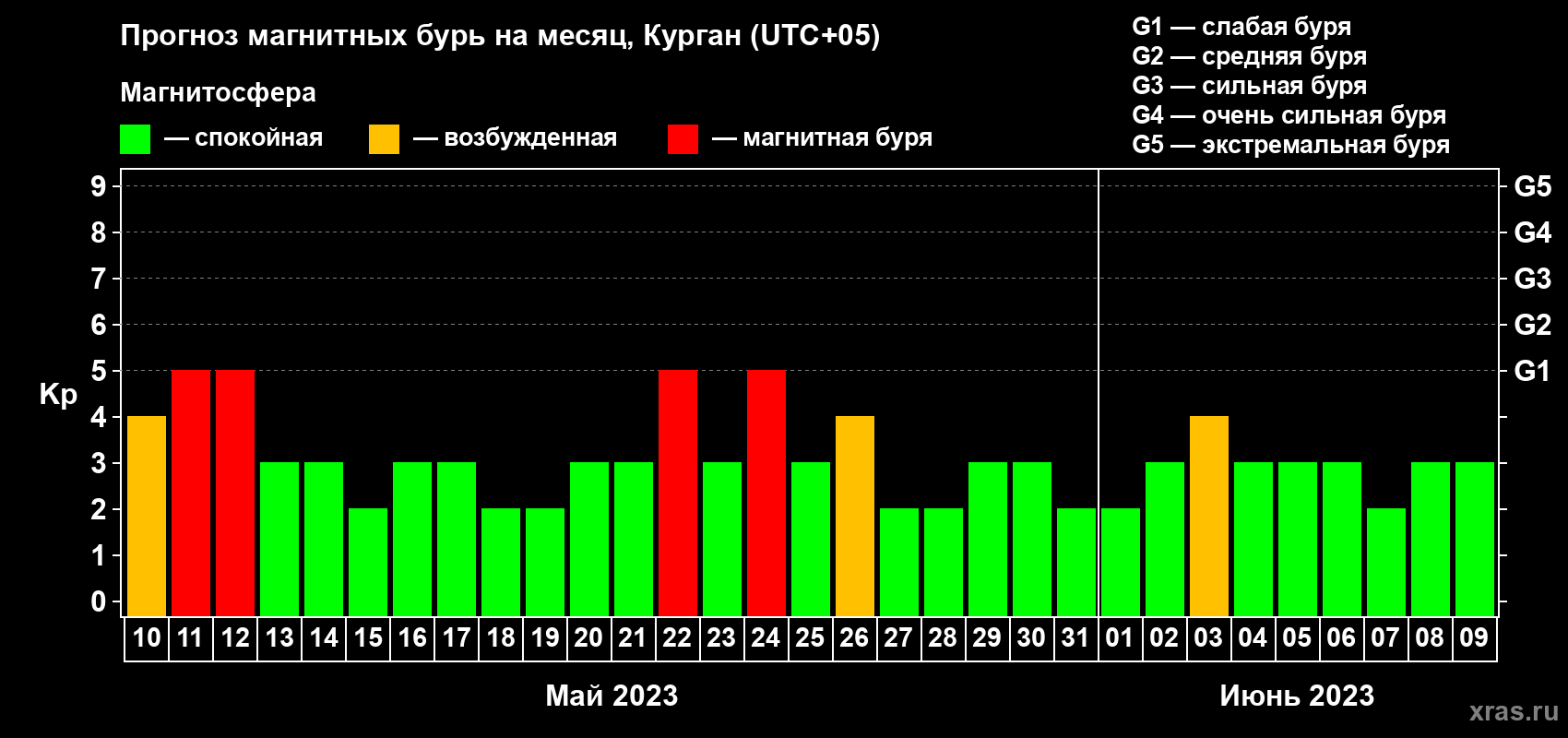 Прогноз максимального суточного геомагнитного индекса Kp на <b>1 месяц</b> (31 день) <b>с 10 мая по 09 июня 2023 г</b>