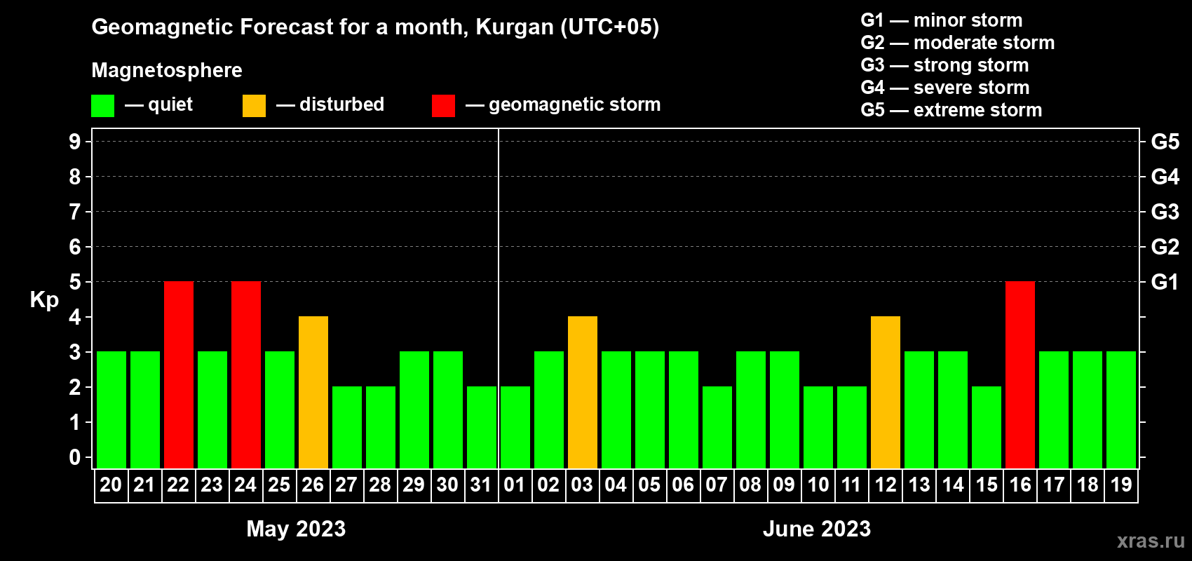 Forecast of the daily maximal value of geomagnetic index Kp for <b>1 month</b> (31 days) <b>from May 20, 2023 to Jun 19, 2023</b>