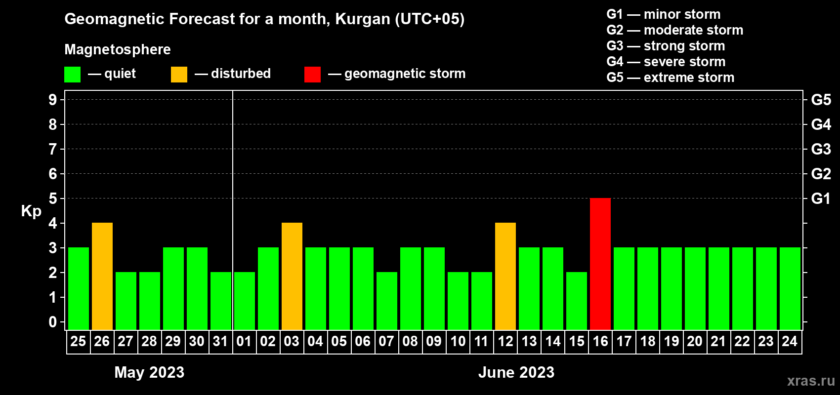 Forecast of the daily maximal value of geomagnetic index Kp for <b>1 month</b> (31 days) <b>from May 25, 2023 to Jun 24, 2023</b>